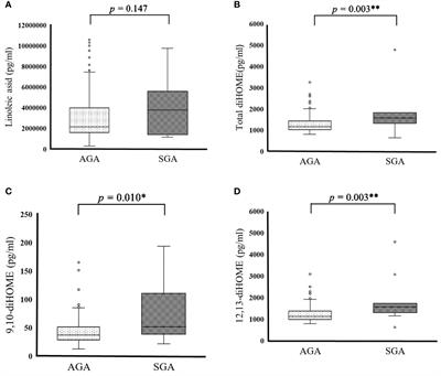 Linoleic acid and linoleate diols in neonatal cord blood influence birth weight